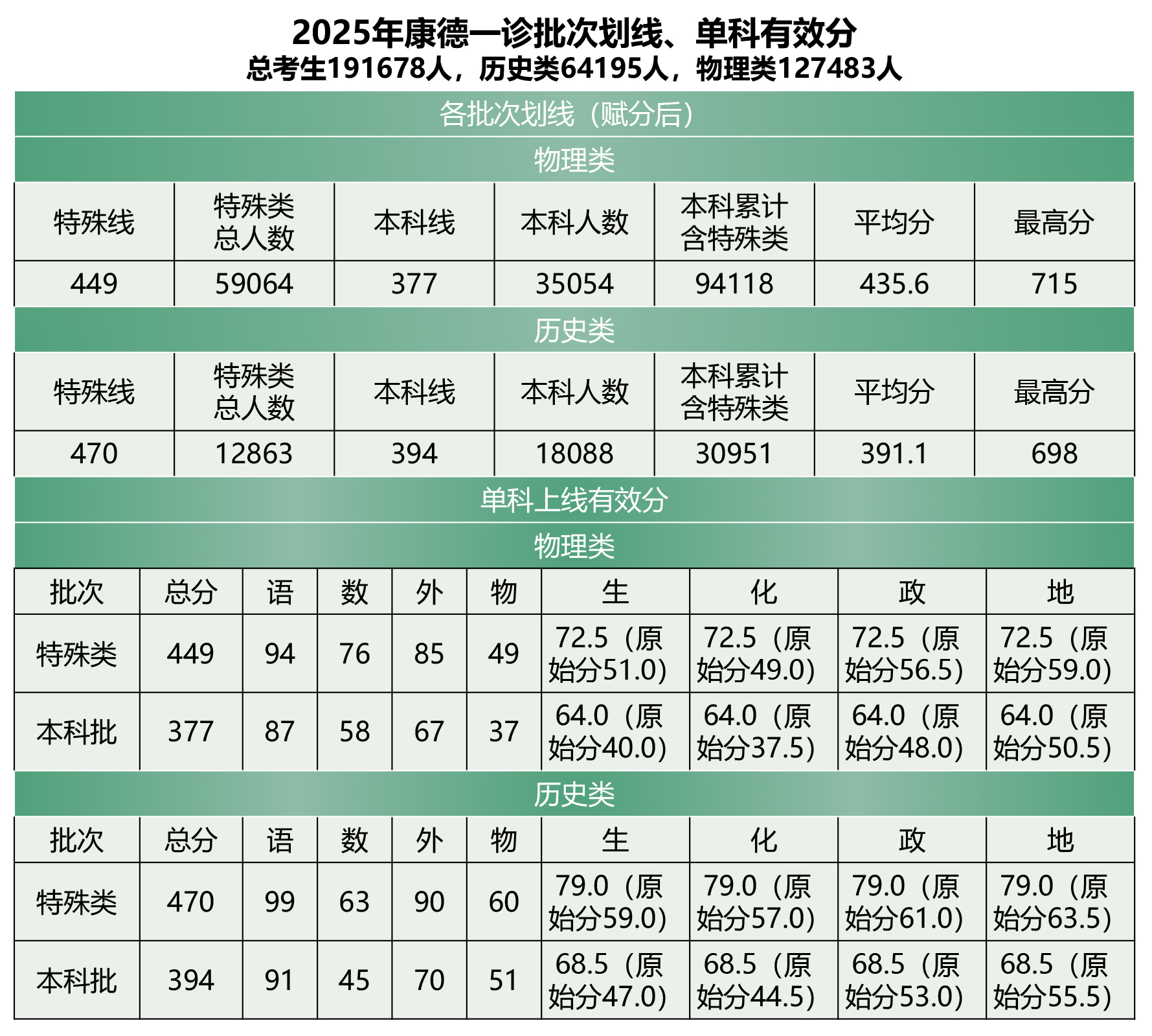 2025年重庆一诊全市(康德卷)划线